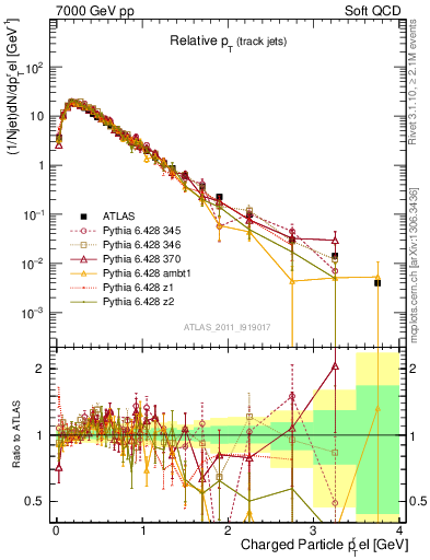 Plot of ptrel in 7000 GeV pp collisions