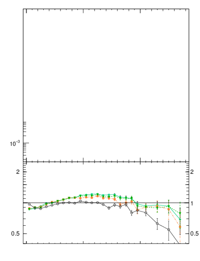 Plot of ptrel in 7000 GeV pp collisions