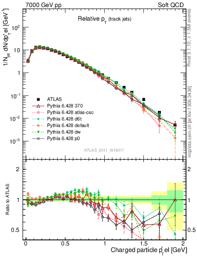 Plot of ptrel in 7000 GeV pp collisions