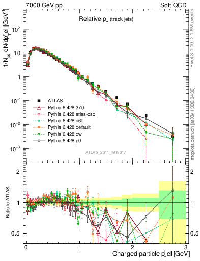 Plot of ptrel in 7000 GeV pp collisions