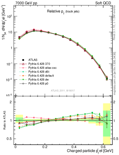 Plot of ptrel in 7000 GeV pp collisions