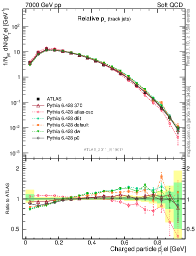 Plot of ptrel in 7000 GeV pp collisions