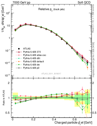 Plot of ptrel in 7000 GeV pp collisions