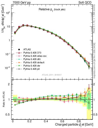 Plot of ptrel in 7000 GeV pp collisions