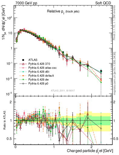 Plot of ptrel in 7000 GeV pp collisions