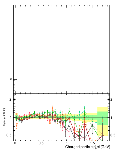 Plot of ptrel in 7000 GeV pp collisions