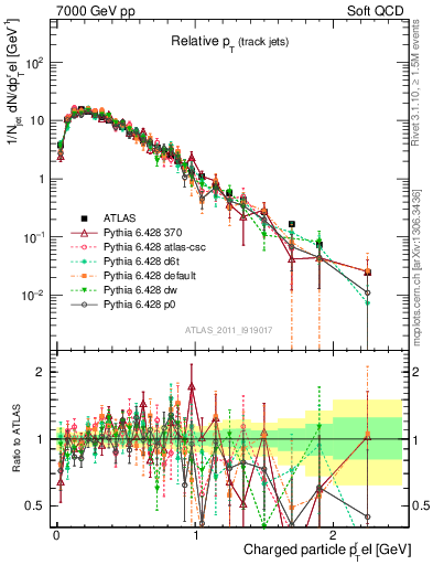 Plot of ptrel in 7000 GeV pp collisions