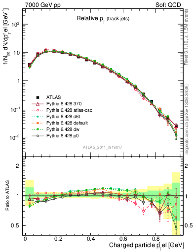 Plot of ptrel in 7000 GeV pp collisions