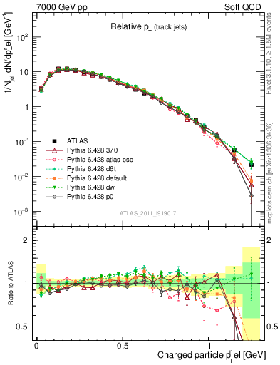 Plot of ptrel in 7000 GeV pp collisions