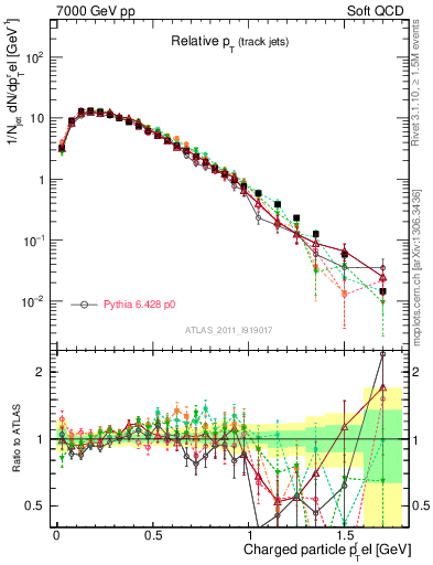 Plot of ptrel in 7000 GeV pp collisions