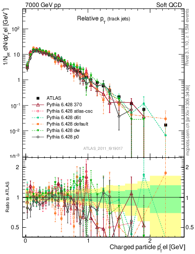Plot of ptrel in 7000 GeV pp collisions