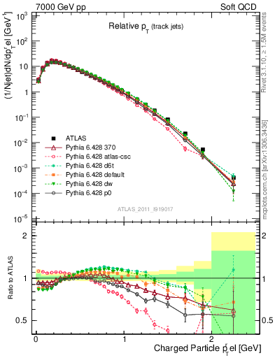 Plot of ptrel in 7000 GeV pp collisions