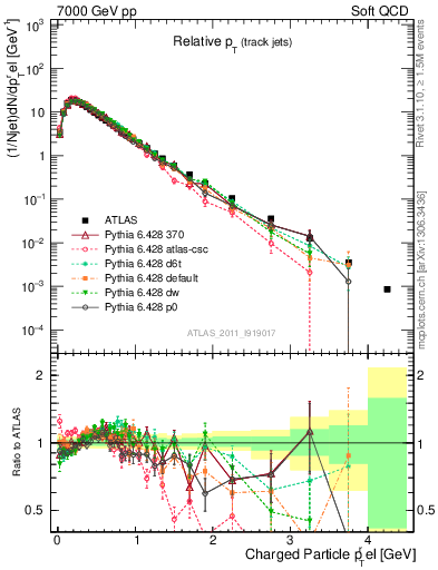 Plot of ptrel in 7000 GeV pp collisions