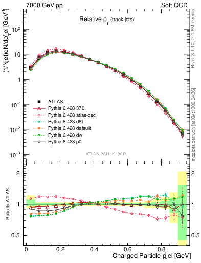 Plot of ptrel in 7000 GeV pp collisions