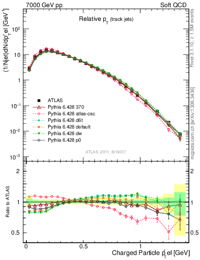 Plot of ptrel in 7000 GeV pp collisions