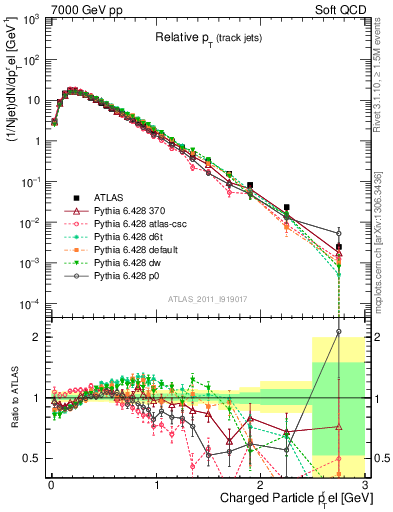 Plot of ptrel in 7000 GeV pp collisions
