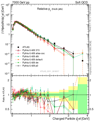 Plot of ptrel in 7000 GeV pp collisions