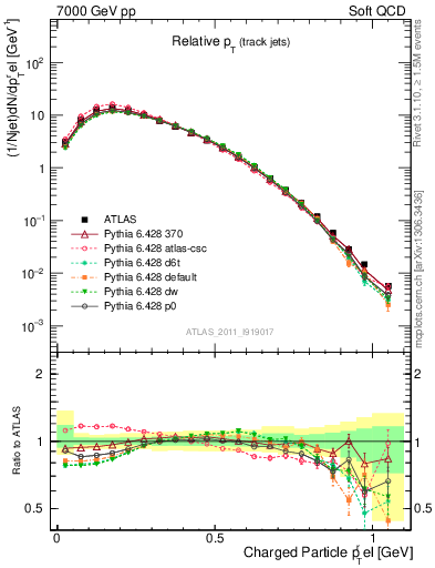Plot of ptrel in 7000 GeV pp collisions