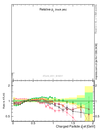 Plot of ptrel in 7000 GeV pp collisions