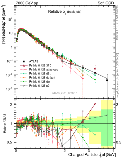 Plot of ptrel in 7000 GeV pp collisions