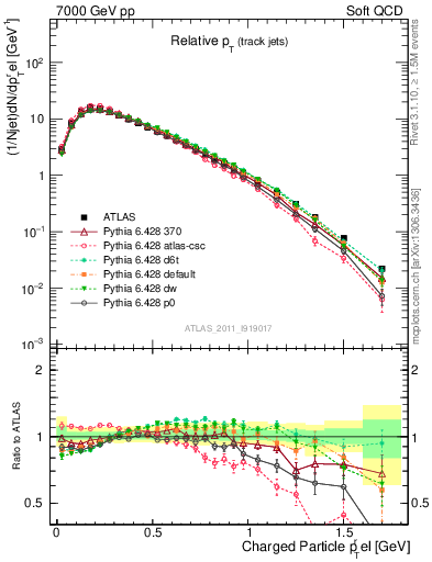 Plot of ptrel in 7000 GeV pp collisions
