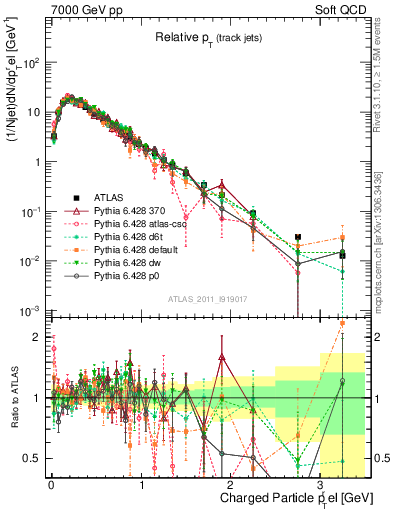 Plot of ptrel in 7000 GeV pp collisions