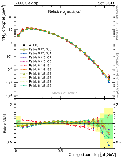 Plot of ptrel in 7000 GeV pp collisions