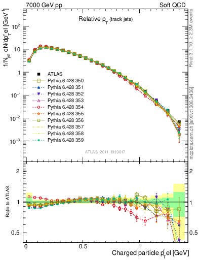 Plot of ptrel in 7000 GeV pp collisions