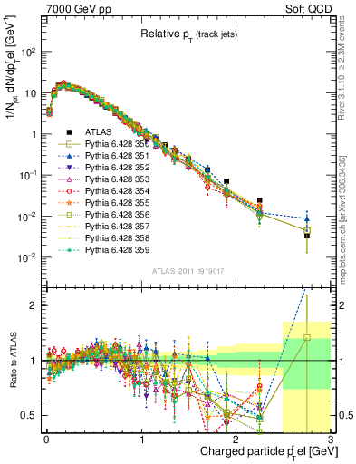 Plot of ptrel in 7000 GeV pp collisions
