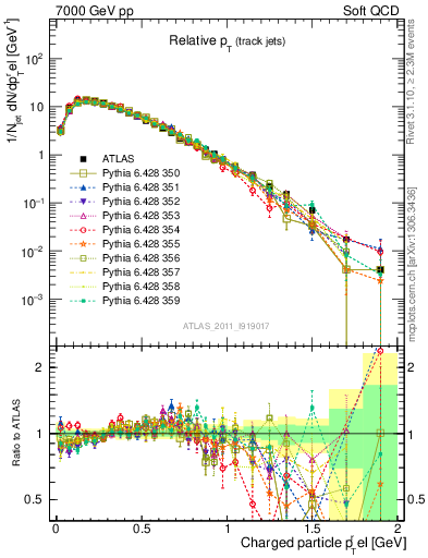 Plot of ptrel in 7000 GeV pp collisions