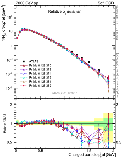Plot of ptrel in 7000 GeV pp collisions