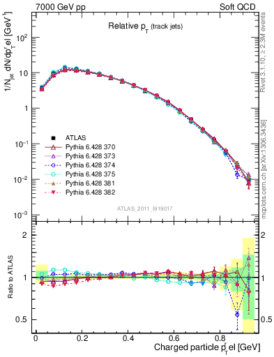 Plot of ptrel in 7000 GeV pp collisions