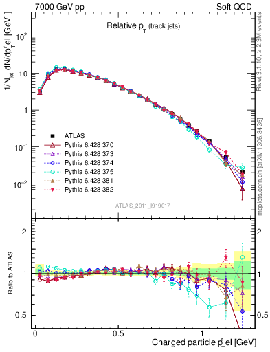 Plot of ptrel in 7000 GeV pp collisions