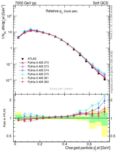 Plot of ptrel in 7000 GeV pp collisions
