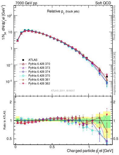 Plot of ptrel in 7000 GeV pp collisions
