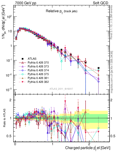 Plot of ptrel in 7000 GeV pp collisions