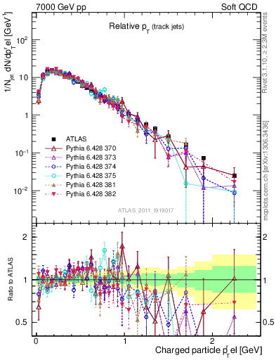 Plot of ptrel in 7000 GeV pp collisions