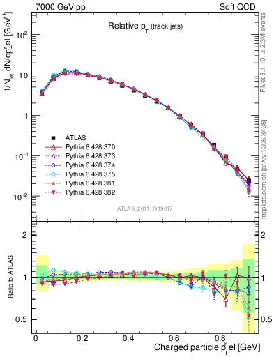 Plot of ptrel in 7000 GeV pp collisions