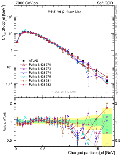Plot of ptrel in 7000 GeV pp collisions