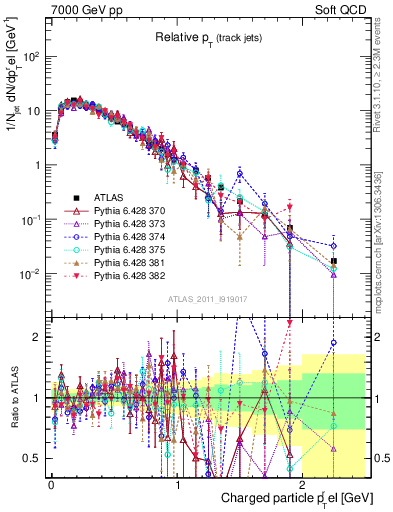 Plot of ptrel in 7000 GeV pp collisions
