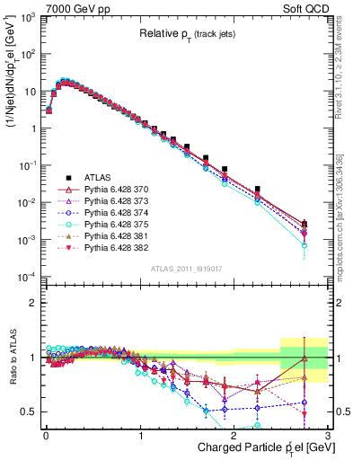 Plot of ptrel in 7000 GeV pp collisions
