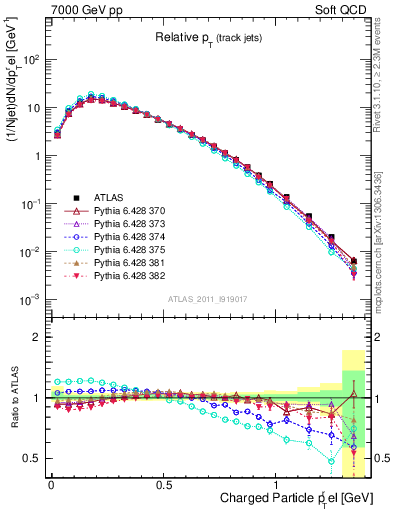 Plot of ptrel in 7000 GeV pp collisions