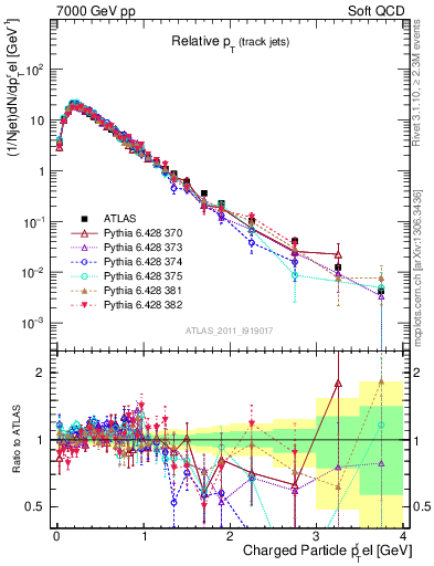 Plot of ptrel in 7000 GeV pp collisions