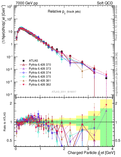 Plot of ptrel in 7000 GeV pp collisions