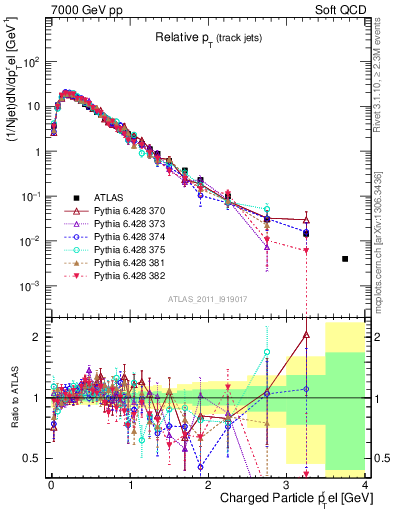Plot of ptrel in 7000 GeV pp collisions