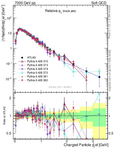 Plot of ptrel in 7000 GeV pp collisions