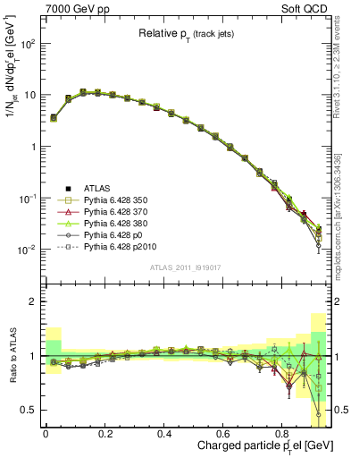 Plot of ptrel in 7000 GeV pp collisions