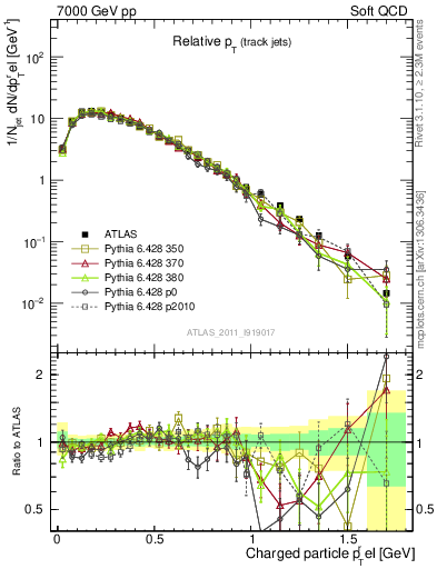 Plot of ptrel in 7000 GeV pp collisions