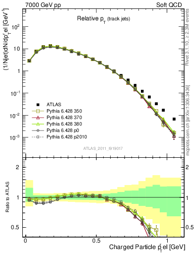 Plot of ptrel in 7000 GeV pp collisions