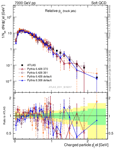 Plot of ptrel in 7000 GeV pp collisions